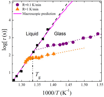 Temperature dependence of the structural relaxation time in the supercooled liquid and glassy state. 
