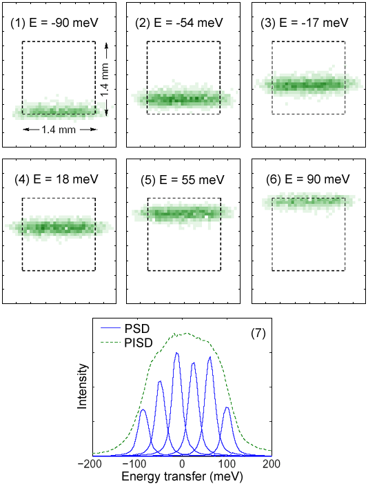 Series of images collected         with the position-sensitive detector (PSD) while tuning the incident-photon         energy