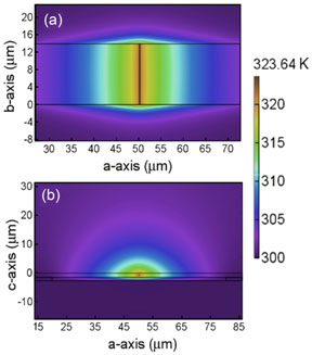 Temperature field induced by the synchrotron nanobeam on the Bi-2212 sample