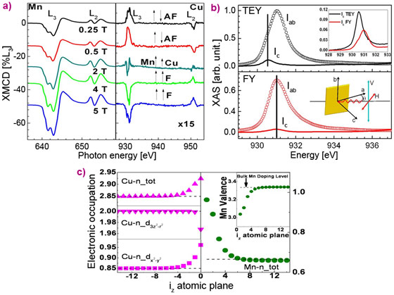 Evolution vs field of the Mn and Cu L2,3 XMCD spectra of a (LSMO)m/(LSCO)23uc multi-layer covered by a 6 nm ferromagnetic LSMO layer.