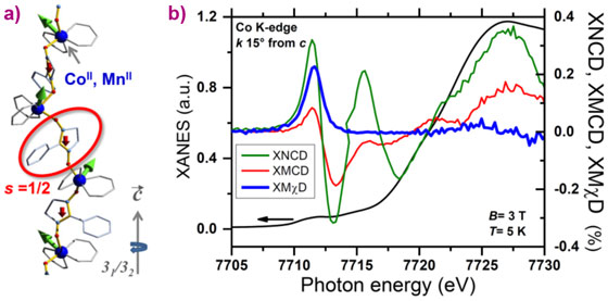 Simplified structure and X-ray absorption at the Co K-edge recorded on a single crystal.