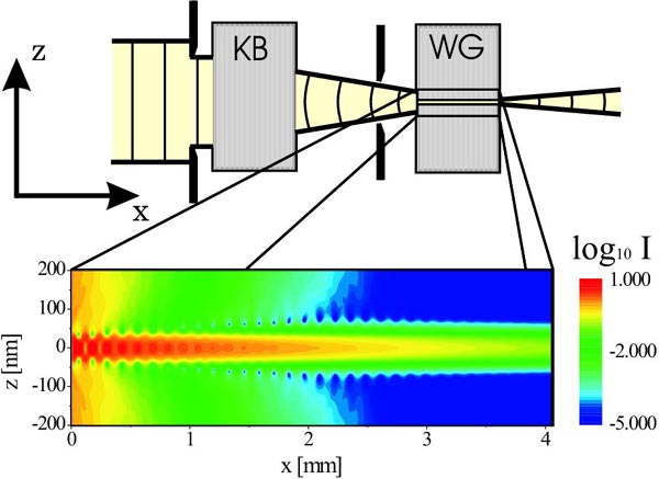 Schematic of the experimental setup: containing the 2D waveguide