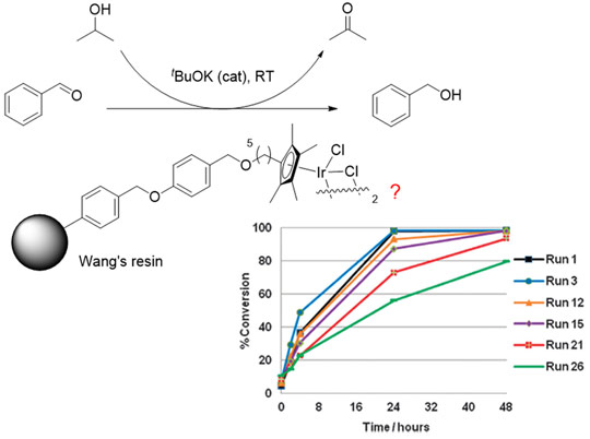 A novel immobilised catalyst for transfer hydrogenation which can be recycled up to 30 times. 