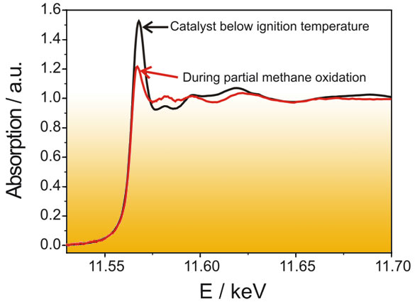 XANES spectra at the Pt L3-edge below and above the ignition temperature of the partial oxidation of methane to hydrogen and carbon monoxide