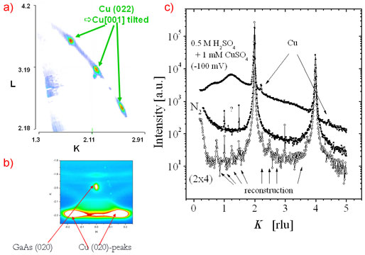 Reciprocal space maps and sequence of in-plane K-scans for electrodeposited Cu on GaAs