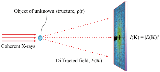 Experimental setup for coherent diffraction imaging.