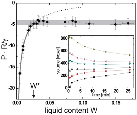 Pressure within the liquid clusters, as function of the liquid content of the sample.