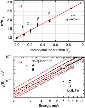The enhancement coefficient as a function of the interface fraction and double-log plot of the low-energy part of the DOS  for samples corresponding to different crystallisation states.