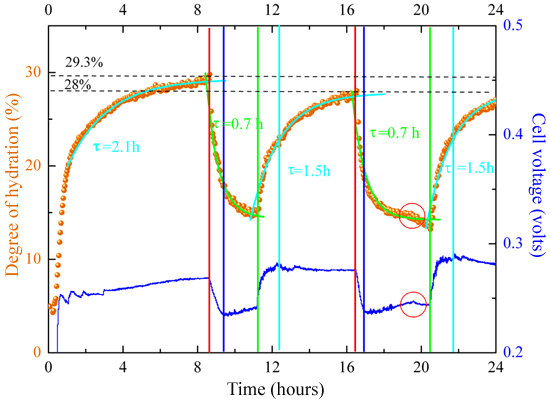 Time-resolved study of the water content of the whole proton exchange membrane