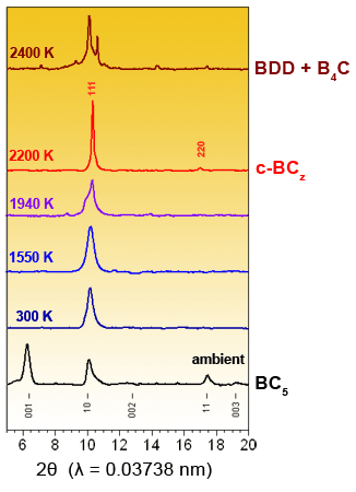 Laser-heating sequence of diffraction patterns of a BC5 sample taken in situ at 24 GPa for various temperatures. 