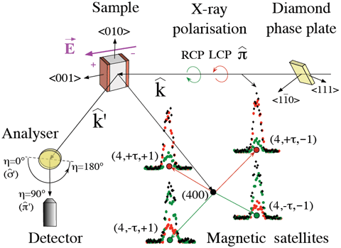 Experimental setup and polarisation dependence of non-commensurate satellite magnetic reflections in TbMnO3