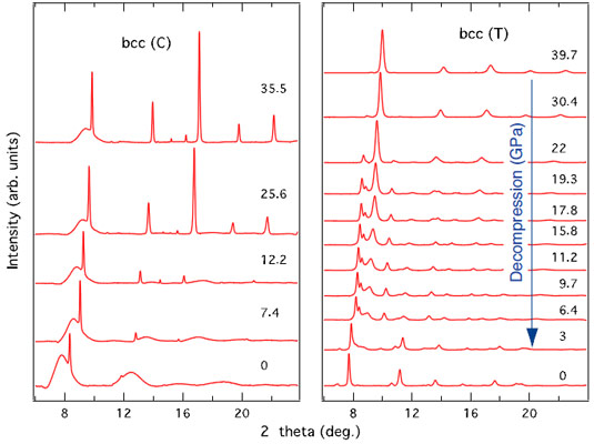Evolution of the X-ray diffraction pattern of Ge2Sb2Te5 upon decompression.